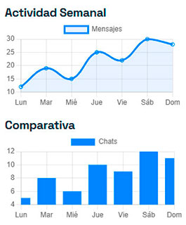 Estadísticas del asistente IA